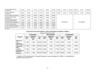 B. Tech. Material Science
                                  55,050       36,700       91,750      57,750         38,500        96,250      60,600       40,400        101,000   63,600      42,400        106,000
Engineering

B. Tech. Fire Safety
                                  55,050       36,700       91,750      57,750         38,500        96,250      60,600       40,400        101,000   63,600      42,400        106,000
Engineering
M. Tech. Pipeline Engineering     47,250       15,750       63,000      49,500         16,500        66,000
M. Tech. Process Design
                                  47,250       15,750       63,000      49,500         16,500        66,000
Engineering
M. Tech. Health, Safety &
                                  47,250       15,750       63,000      49,500         16,500        66,000
Environmental Engineering
                                                                                                                           Not applicable                      Not applicable
M. Tech. Petroleum Exploration    47,250       15,750       63,000      49,500         16,500        66,000
M. Tech. Energy Systems           47,250       15,750       63,000      49,500         16,500        66,000
M. Tech. Robotics Engineering     47,250       15,750       63,000      49,500         16,500        66,000
M. Tech. Computational Fluid
                                  47,250       15,750       63,000      49,500         16,500        66,000
Dynamics


                                             COLLEGE OF MANAGEMENT AND ECONOMICS STUDIES (COMES)
                                                             Semester Wise Fee (in Rs)
                                                   I/II Semester                         III/IV Semester                       V/VI Semester
                            Program                   Academic                               Academic                           Academic
                                           Tuition                   Total       Tuition                 Total         Tuition                         Total
                                                        Service                                Service                           Service
                                            Fee                       Fee         Fee                     Fee           Fee                             Fee
                                                         Fee                                     Fee                                Fee
                          BBA Oil &
                          Gas              51,188       17,062       68,250      53,625         17,875        71,500      56,250       18,750         75,000
                          Marketing
                          BBA Aviation
                                           51,188       17,062       68,250      53,625         17,875        71,500      56,250       18,750         75,000
                          Operations*
                          BBA
                          Logistics        51,188       17,062       68,250      53,625         17,875        71,500      56,250       18,750         75,000
                          Management
                          BBA Auto
                                           51,188       17,062       68,250      53,625         17,875        71,500      56,250       18,750         75,000
                          Retailing

                          *In addition, IATA (International Air Transport Association) course fee (approx Rs. 30000/- or as applicable) is
                          payable during October 2011).




                                                                                          13
 