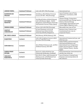 ASHISH VERMA       Assistant Professor   LLB, LLM, NET, PhD (Pursuing)              International Law
                                                                                    Law of Contract, Law of Torts,
RADHESHYAM                               B.A (Hons.), M.A (Political Science),
                   Assistant Professor                                              Arbitration, Conciliation, ADR
PRASAD                                   LL.B, LL.M NET, PhD (Pursuing)
                                                                                    Systems
                                                                                    Climate Change, Comparative
                                         B.A (World Politics & World History),
                                                                                    Environmental Laws, Energy laws &
RITUMBRA                                 LLB, LLM (Human Rights - NLSIU,
                   Assistant Professor                                              Policies, Renewal Energy
MANUVIE                                  Bangalore), United Nations University
                                                                                    Technologies, International Laws,
                                         International Courses (Tokyo, Japan)
                                                                                    Human Rights, Migration Laws
SHIKHA DIMRI       Assistant Professor   B.Com, LLB, LLM, PhD (Pursuing)            Mercantile Law, Law of Tort
                                         B. Com (Taxation), LL.B, LL.M              Business Laws, Contract Law,
SUJITH P
                   Assistant Professor   (National Law School of India              Constitutional Law, Law on
SURENDR.AN
                                         University (NLSIU), Bangalore)             Corporate Finance

DR. VINITA SINGH   Assistant Professor   MA (History), M.Phil (History), PhD        History

                                         LLB, LLM, Certificate Course in Oil &      International Commercial Law, and
RAJKUMAR           Lecturer
                                         Gas Law, PhD (Pursuing)                    Oil & Gas Law
                                                                                    Indian Politics and Government,
                                                                                    International Relations and
                                         B.A. (Political Science), LL.B. and M.A.   International Law, Comparative
SAM BABU K.C.      Lecturer
                                         (Political Science), UGC-NET               Politics & Government, Foreign
                                                                                    Policy, Political Theory , Human
                                                                                    Rights.
SABINA MARY                              B.A LL.B , LL.M in Oil & Gas Law           Environmental law ,International law
                   Lecturer
PETERS                                   (University Of Aberdeen ,Scotland)         and the Law of the sea
                                         B.A. (Pol. Sc. Hons. with Economics &      Law of Contract, Criminal Laws,
SHRADHA
                   Lecturer              History), LL.B., LL.M.(National Law        Property Laws Jurisprudence &
BARANWAL
                                         School of India University)                Microfinance




                                                  139
 