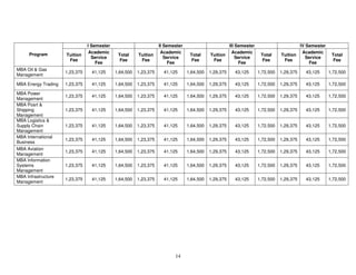 I Semester                         II Semester                      III Semester                      IV Semester
      Program                    Academic                           Academic                          Academic                         Academic
                     Tuition                  Total     Tuition                   Total     Tuition                 Total     Tuition                Total
                                  Service                             Service                           Service                          Service
                      Fee                      Fee       Fee                       Fee       Fee                     Fee       Fee                    Fee
                                    Fee                                 Fee                              Fee                              Fee
MBA Oil & Gas
                     1,23,375    41,125      1,64,500   1,23,375     41,125      1,64,500   1,29,375   43,125      1,72,500   1,29,375   43,125     1,72,500
Management

MBA Energy Trading   1,23,375    41,125      1,64,500   1,23,375     41,125      1,64,500   1,29,375   43,125      1,72,500   1,29,375   43,125     1,72,500

MBA Power
                     1,23,375    41,125      1,64,500   1,23,375     41,125      1,64,500   1,29,375   43,125      1,72,500   1,29,375   43,125     1,72,500
Management
MBA Posrt &
Shipping             1,23,375    41,125      1,64,500   1,23,375     41,125      1,64,500   1,29,375   43,125      1,72,500   1,29,375   43,125     1,72,500
Management
MBA Logistics &
Supply Chain         1,23,375    41,125      1,64,500   1,23,375     41,125      1,64,500   1,29,375   43,125      1,72,500   1,29,375   43,125     1,72,500
Management
MBA International
                     1,23,375    41,125      1,64,500   1,23,375     41,125      1,64,500   1,29,375   43,125      1,72,500   1,29,375   43,125     1,72,500
Business
MBA Aviation
                     1,23,375    41,125      1,64,500   1,23,375     41,125      1,64,500   1,29,375   43,125      1,72,500   1,29,375   43,125     1,72,500
Management
MBA Information
Systems              1,23,375    41,125      1,64,500   1,23,375     41,125      1,64,500   1,29,375   43,125      1,72,500   1,29,375   43,125     1,72,500
Management
MBA Infrastructure
                     1,23,375    41,125      1,64,500   1,23,375     41,125      1,64,500   1,29,375   43,125      1,72,500   1,29,375   43,125     1,72,500
Management




                                                                          14
 