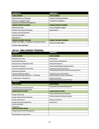 SEMESTER III                                            SEMESTER IV
CORE COURSES                                            CORE COURSES
Business Policy and Strategy                            Customer Relationship Mgmt
Seminar on Assigned Topics                              Competitive Intelligence
Operations & Materials Management
DOMAIN SPECIFIC COURSES                                 DOMAIN SPECIFIC COURSES
Airline Economics                                       Aviation Regulatory Mgmt
Aviation Forecasting Techniques                         Dissertation II
Aviation Law and Insurance
Summer Internship
Dissertation- I
DOMAIN TAILORED COURSES                                 DOMAIN TAILORED COURSES
Supply Chain Mgmt. & Logistics for Aviation Industry
                                                        Aviation Strategic Mgmt
Aviation Marketing Mgmt


20.1.6 MBA (ENERGY TRADING)
SEMESTER I                                              SEMESTER II

CORE COURSES                                            CORE COURSES
Managerial Economics                                    Econometrics
Marketing Management                                    Human Resource Management
Business Comm. & Negotiation Skills                     Strategic Management
Quantitative Techniques                                 Research Methodology & Applied Statistics
Financial & Management Accounting                       International Trade and Economics
                                                        Understanding Energy Value Chain-II (Refining & Power)
Organizational Behavior
Overview of Maritime Logistics                          Energy Economics (Petro & Power)
Understanding Energy Value Chain – 1 (Oil & Gas)        Energy Trading Lab I (Power & Emissions)

IT Applications in Energy Sector                        Industrial Visit Report
                                                        Energy Industry Accounting (Oil & Power)
SEMESTER III
CORE COURSES                                            CORE COURSES
                                                        Comparative International Management
Trade Procedures and Documentation
International Finance Management
DOMAIN SPECIFIC COURSE                                  DOMAIN SPECIFIC COURSE
                                                        Energy Trading II (Power & Emissions)
Energy Trading Lab-II
                                                        Oil Equity Acquisition & Asset Allocation
Energy Trading-1 (Oil & Gas Markets
Energy Law & Policy-1                                   Energy Law & Policy II
Energy Contracting & Negotiations                       Dissertation II
Summer Internship
Dissertation I
DOMAIN TAILORED COURSE
Energy Derivatives & Risk Management

HSE Challenges in Energy Sector




                                                       24
 