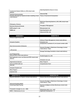 Operating Systems (focus on Linux)
Fundamental System Skills on z/OS (mixed mode
delivery)
                                                        Advanced SQL
Technical Communication
Database Management Systems & data modelling (mixed     Theory of Automata & Computation
mode delivery)


                                                        Mainframe Operating Systems (z/OS, zVM) (mixed mode
                                                        delivery)
Philosophy of Science
                                                        Principles of Management
Electronic Devices & Circuits
OOPS using C++ Lab                                      Microprocessor Lab
DBMS Lab                                                Operating System Lab
                                                        Advanced SQL Lab

             SEMESTER V                                                        SEMESTER VI
Software Engineering & UML

                                                        Software Project Management (mixed mode delivery)
Computer Graphics                                       Enterprise Java
                                                        Components or products of z/vm (course number zv20)

Data Communication & Networks
                                                        Dynamic Paradigm in Mainframe Technology 3 (mixed
                                                        mode delivery + Quiz)
z/OS services
                                                        Storage Technology Foundation (mixed mode delivery)

Java Programming
Advanced IDE (mixed mode delivery)
                                                        Parallel Sysplex for z/OS
Web Application server and Advanced PHP (mixed mode
delivery)
                                                        Enterprise Java Lab
Organizational behavior                                 Minor Project II
Advanced PHP & IDE Lab                                  Comprehensive Viva-I
Java Lab

Computer Graphics Lab
Minor Project I
Industrial Visit


    SEMESTER VII                                                           SEMESTER VIII
Resource allocation on System z(mixed mode delivery)    Network Security & Cryptography (mixed mode delivery)


                                                        Dynamic Paradigm in Mainframe Technology 4 (mixed
                                                        mode delivery + Quiz)
Advanced Scripting (REXX)
Versioning & Bug Tracking                               Business Intelligence & Data Warehouse (mixed mode
                                                        delivery)

Transaction manager on z/os – CICS
                                                        Networking under z/vm - zv10
SMP/E - Maintenance of z/os                             Application development – II



                                                       55
 