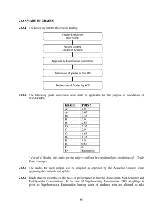 21.8 AWARD OF GRADES

21.8.1 The following will be the process grading

                                   Faculty Evaluation
                                      (Raw Score)


                                    Faculty Grading
                                   (Award of Grades)



                          Approval by Examination Committee



                             Submission of grades to the SRE



                              Declaration of Grades by ACG


21.8.2 The following grade conversion scale shall be applicable for the purpose of calculation of
       SGPA/CGPA.

                                     GRADE          POINT
                                     A              4.0
                                     A-             3.67
                                     B+             3.33
                                     B              3.0
                                     B-             2.67
                                     C+             2.33
                                     C              2.0
                                     C-             1.67
                                     D+             1.33
                                     D              1.0
                                     D-             0.67
                                     F              0
                                     E*             Exemption

       * For all E Grades, the credits for the subjects will not be considered for calculations of Grade
       Point Averages.

21.8.3 The credits for each subject will be assigned as approved by the Academic Council while
       approving the curricula and syllabi.

21.8.4 Grade shall be awarded on the basis of performance in Internal Assessment, Mid-Semester and
       End-Semester Examinations. In the case of Supplementary Examination 100% weightage is
       given to Supplementary Examination barring cases of students who are allowed to take




                                                   80
 