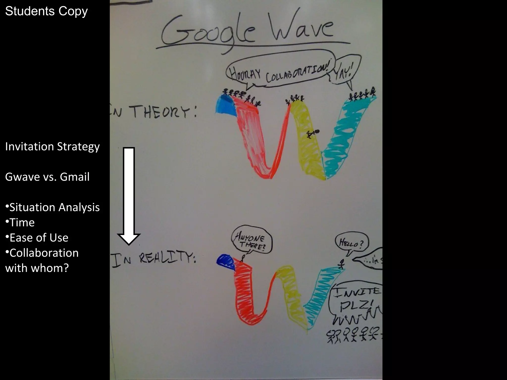 Invitation Strategy
Gwave vs. Gmail
•Situation Analysis
•Time
•Ease of Use
•Collaboration
with whom?
Students Copy