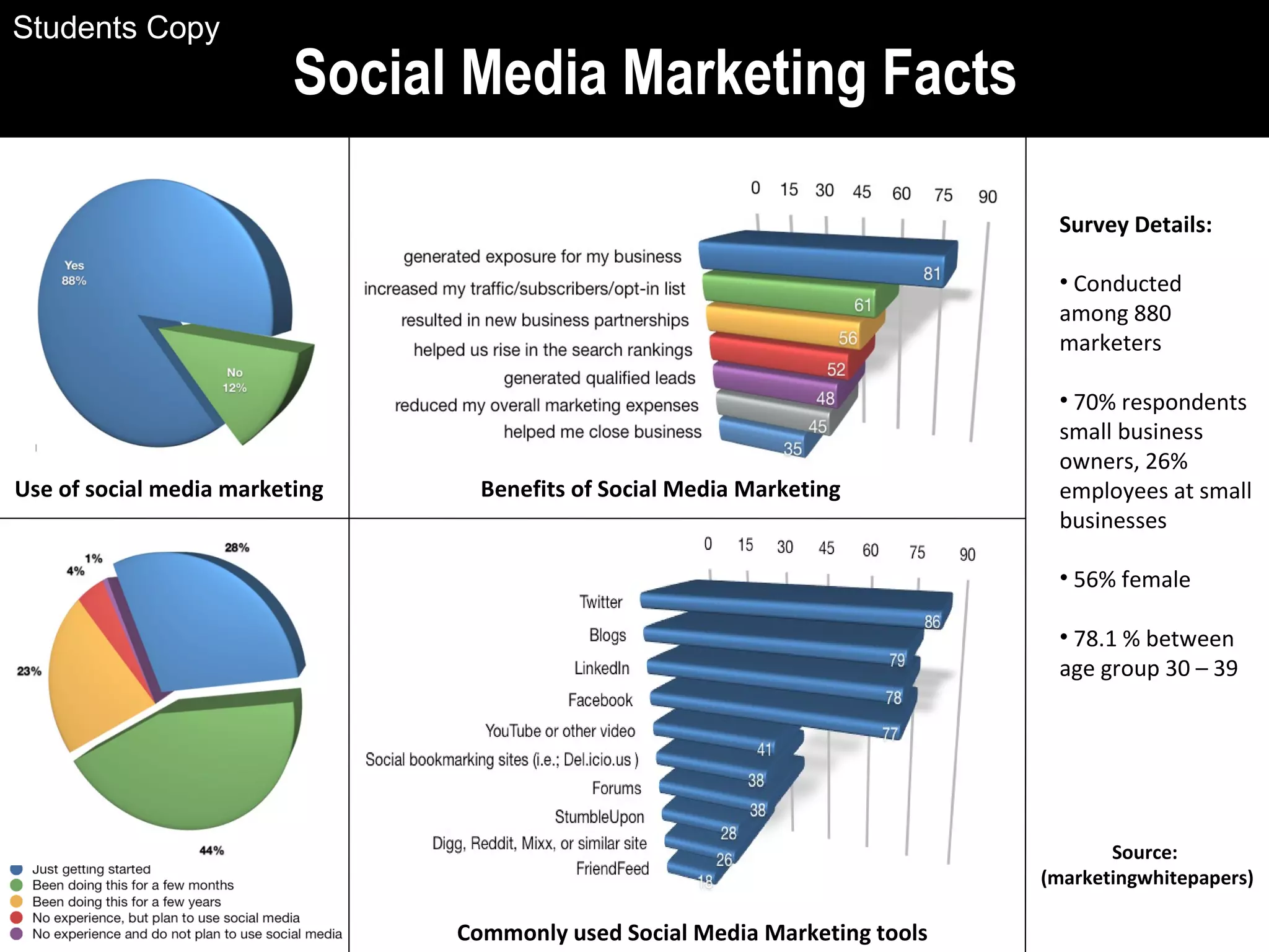 Social Media Marketing Facts
Source:
(marketingwhitepapers)
Survey Details:
• Conducted
among 880
marketers
• 70% respondents
small business
owners, 26%
employees at small
businesses
• 56% female
• 78.1 % between
age group 30 – 39
Use of social media marketing Benefits of Social Media Marketing
Commonly used Social Media Marketing tools
Students Copy