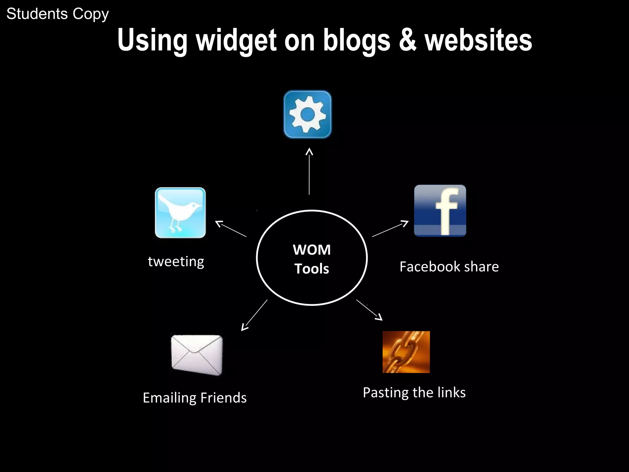 WOM
Tools
Emailing Friends
tweeting
Using widget on blogs & websites
Facebook share
Pasting the links
Students Copy