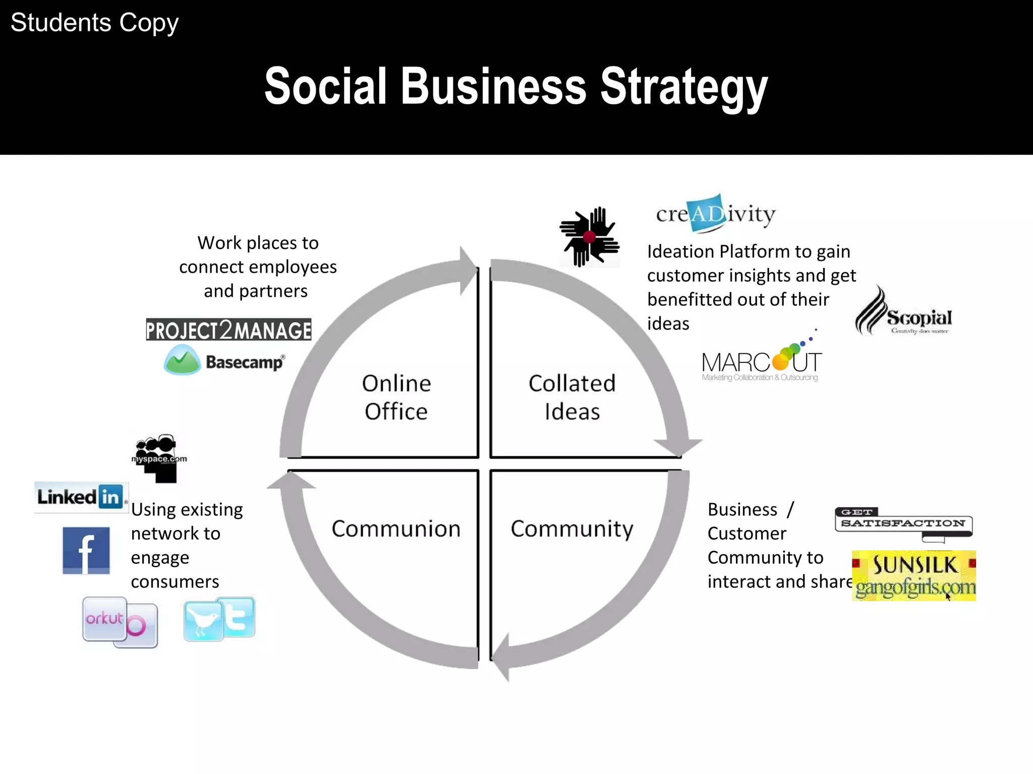 Social Business Strategy
Work places to
connect employees
and partners
Business /
Customer
Community to
interact and share
Ideation Platform to gain
customer insights and get
benefitted out of their
ideas
Using existing
network to
engage
consumers
Students Copy