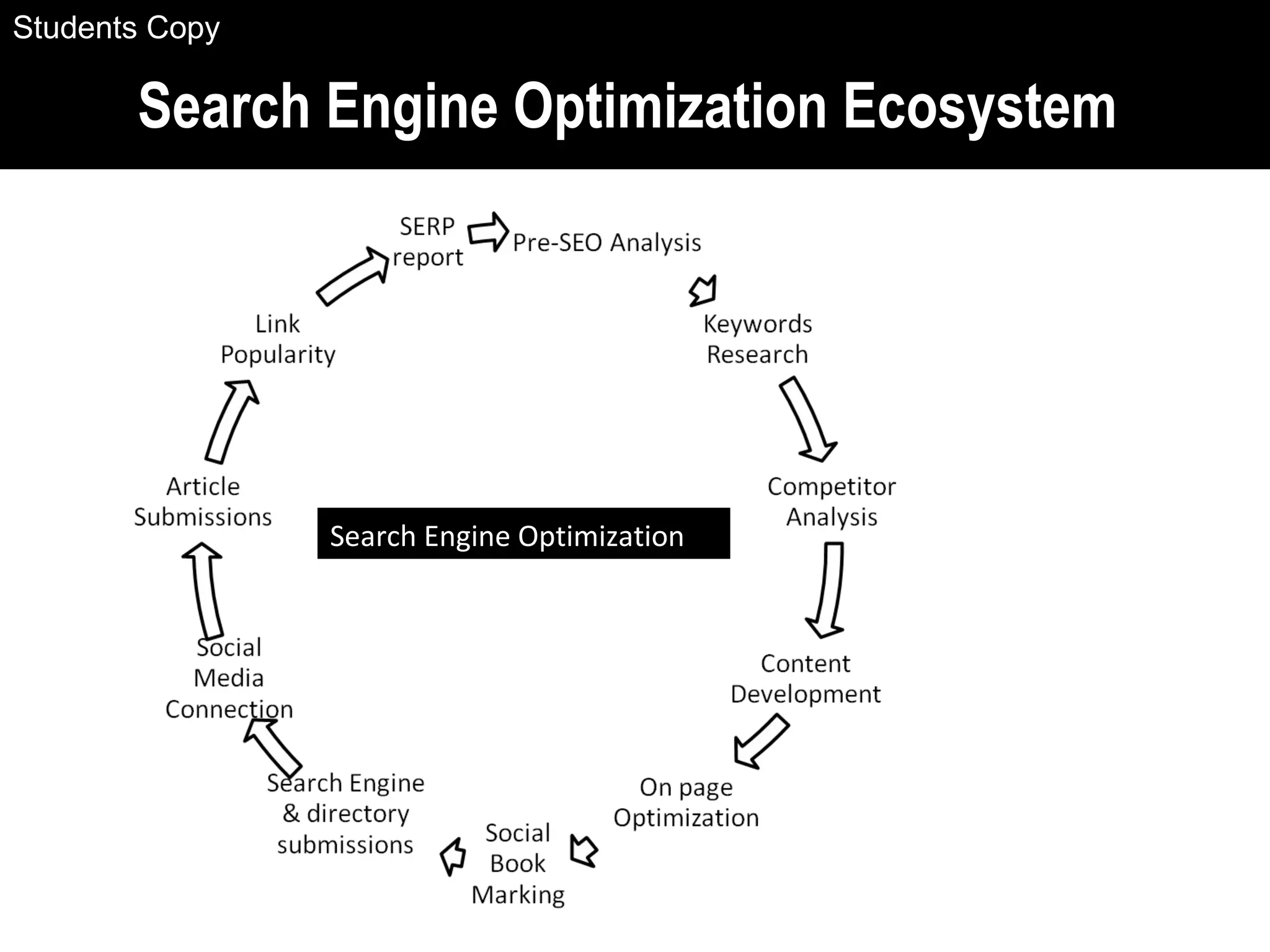 Search Engine Optimization Ecosystem
Search Engine Optimization
Students Copy