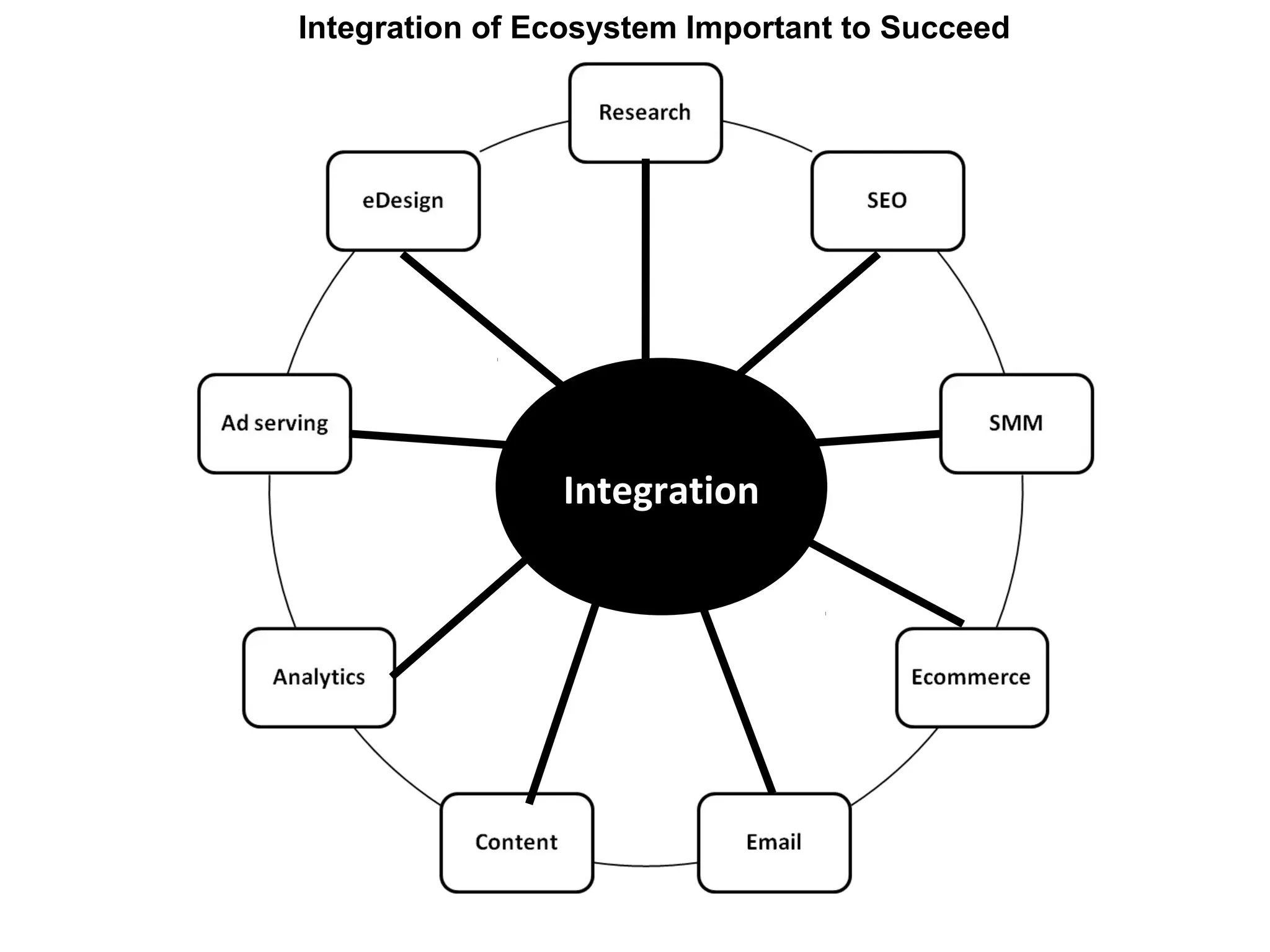 Integration
Integration of Ecosystem Important to Succeed