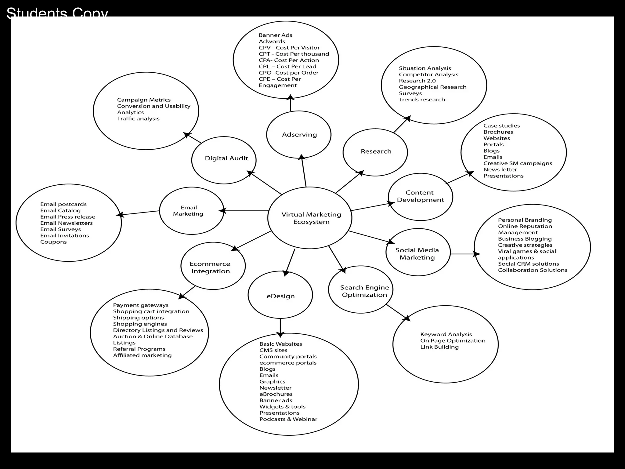 Virtual Marketing
Ecosystem
Research
Content
Development
eDesign
Search Engine
Optimization
Social Media
Marketing
Ecommerce
Integration
Email
Marketing
Analytics
Ad
Serving
Students Copy