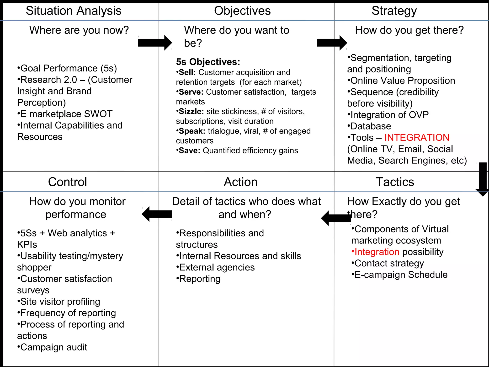Situation Analysis
Where are you now?
•Goal Performance (5s)
•Research 2.0 – (Customer
Insight and Brand
Perception)
•E marketplace SWOT
•Internal Capabilities and
Resources
Objectives
Where do you want to
be?
5s Objectives:
•Sell: Customer acquisition and
retention targets (for each market)
•Serve: Customer satisfaction, targets
markets
•Sizzle: site stickiness, # of visitors,
subscriptions, visit duration
•Speak: trialogue, viral, # of engaged
customers
•Save: Quantified efficiency gains
How do you get there?
Strategy
•Segmentation, targeting
and positioning
•Online Value Proposition
•Sequence (credibility
before visibility)
•Integration of OVP
•Database
•Tools – INTEGRATION
(Online TV, Email, Social
Media, Search Engines, etc)
Tactics
How Exactly do you get
there?
•Components of Virtual
marketing ecosystem
•Integration possibility
•Contact strategy
•E-campaign Schedule
Action
Detail of tactics who does what
and when?
•Responsibilities and
structures
•Internal Resources and skills
•External agencies
•Reporting
Control
How do you monitor
performance
•5Ss + Web analytics +
KPIs
•Usability testing/mystery
shopper
•Customer satisfaction
surveys
•Site visitor profiling
•Frequency of reporting
•Process of reporting and
actions
•Campaign audit
