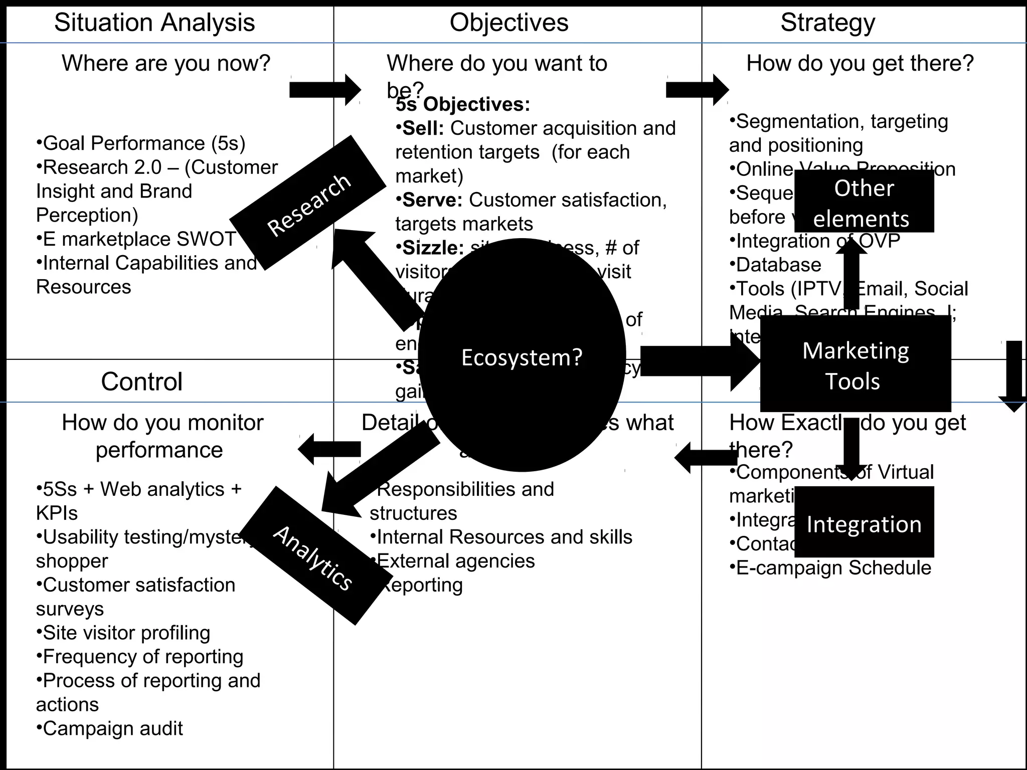 Situation Analysis
Where are you now?
•Goal Performance (5s)
•Research 2.0 – (Customer
Insight and Brand
Perception)
•E marketplace SWOT
•Internal Capabilities and
Resources
Objectives
Where do you want to
be?
5s Objectives:
•Sell: Customer acquisition and
retention targets (for each
market)
•Serve: Customer satisfaction,
targets markets
•Sizzle: site stickiness, # of
visitors, subscriptions, visit
duration
•Speak: trialogue, viral, # of
engaged customers
•Save: Quantified efficiency
gains
How do you get there?
Strategy
•Segmentation, targeting
and positioning
•Online Value Proposition
•Sequence (credibility
before visibility)
•Integration of OVP
•Database
•Tools (IPTV, Email, Social
Media, Search Engines, l;
integration etc)
Tactics
How Exactly do you get
there?
•Components of Virtual
marketing ecosystem
•Integration possibility
•Contact strategy
•E-campaign Schedule
Action
Detail of tactics who does what
and when?
•Responsibilities and
structures
•Internal Resources and skills
•External agencies
•Reporting
Control
How do you monitor
performance
•5Ss + Web analytics +
KPIs
•Usability testing/mystery
shopper
•Customer satisfaction
surveys
•Site visitor profiling
•Frequency of reporting
•Process of reporting and
actions
•Campaign audit
Ecosystem?
Research
Analytics
Marketing
Tools
Integration
Other
elements