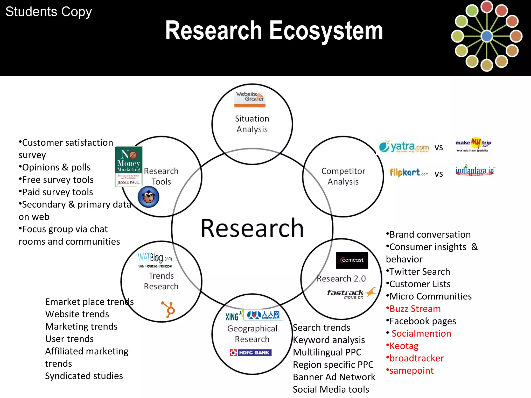 Research Ecosystem
•Brand conversation
•Consumer insights &
behavior
•Twitter Search
•Customer Lists
•Micro Communities
•Buzz Stream
•Facebook pages
• Socialmention
•Keotag
•broadtracker
•samepoint
Search trends
Keyword analysis
Multilingual PPC
Region specific PPC
Banner Ad Network
Social Media tools
Emarket place trends
Website trends
Marketing trends
User trends
Affiliated marketing
trends
Syndicated studies
•Customer satisfaction
survey
•Opinions & polls
•Free survey tools
•Paid survey tools
•Secondary & primary data
on web
•Focus group via chat
rooms and communities
vs
vs
Students Copy