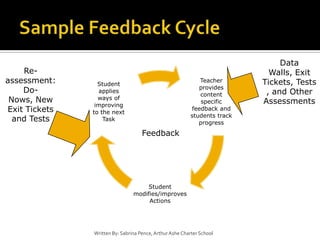 Sample Feedback CycleData Walls, Exit Tickets, Tests, and Other AssessmentsFeedbackRe-assessment: Do-Nows, New Exit Tickets and TestsWritten By: Sabrina Pence, Arthur Ashe Charter School