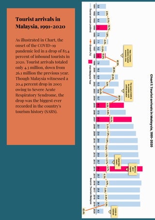 Tourist arrivals in
Malaysia, 1991-2020
As illustrated in Chart, the
onset of the COVID-19
pandemic led in a drop of 83.4
percent of inbound tourists in
2020. Tourist arrivals totaled
only 4.3 million, down from
26.1 million the previous year.
Though Malaysia witnessed a
20.4 percent drop in 2003
owing to Severe Acute
Respiratory Syndrome, the
drop was the biggest ever
recorded in the country's
tourism history (SARS).
 