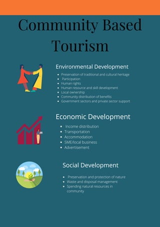 Community Based
Tourism
Preservation of traditional and cultural heritage
Participation
Human rights
Human resource and skill development
Local ownership
Community distribution of benefits
Government sectors and private sector support
Environmental Development
Preservation and protection of nature
Waste and disposal management
Spending natural resources in
community
Social Development
Income distribution
Transportation
Accommodation
SME/local business
Advertisement
Economic Development
 