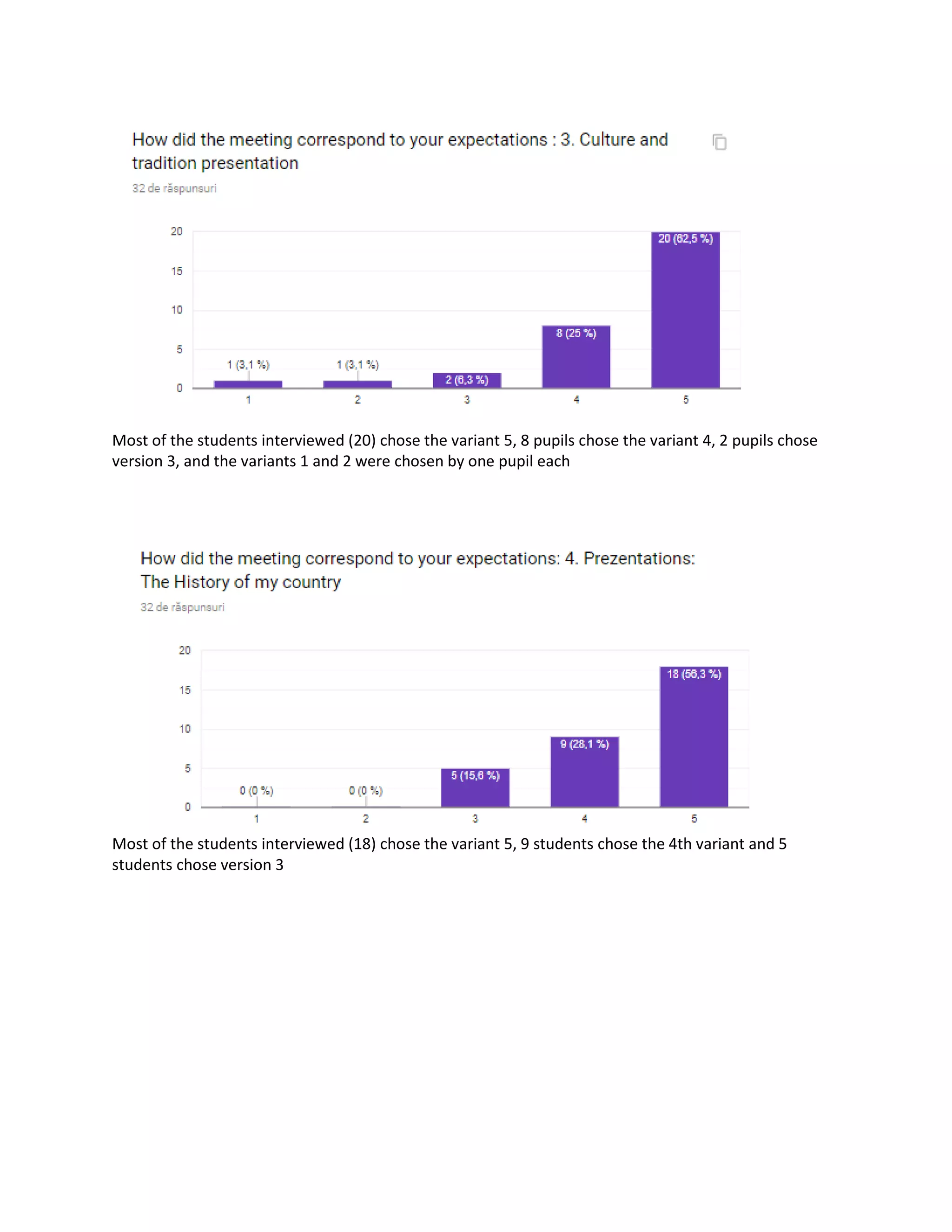Most of the students interviewed (20) chose the variant 5, 8 pupils chose the variant 4, 2 pupils chose
version 3, and the variants 1 and 2 were chosen by one pupil each
Most of the students interviewed (18) chose the variant 5, 9 students chose the 4th variant and 5
students chose version 3
 