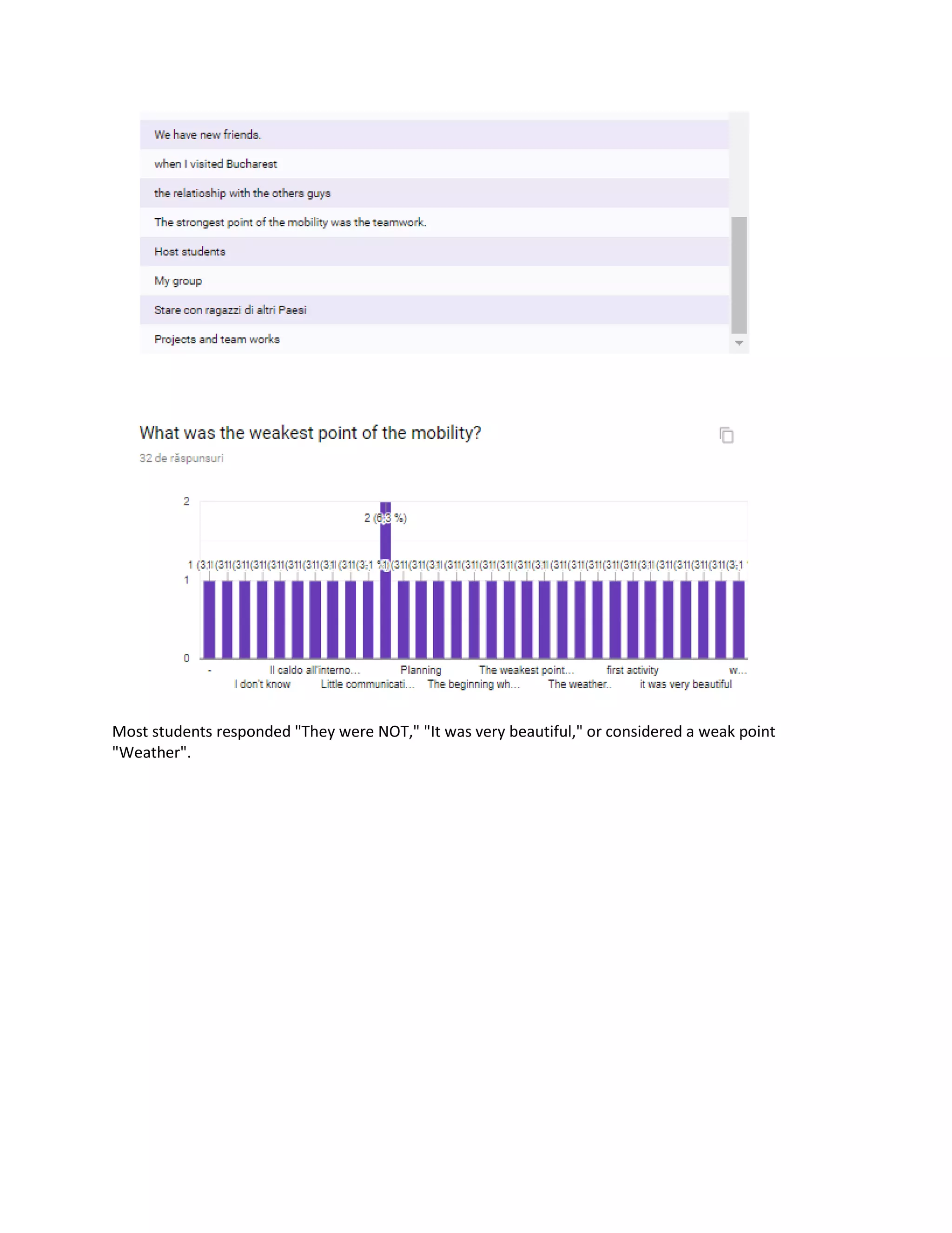 Most students responded "They were NOT," "It was very beautiful," or considered a weak point
"Weather".
 