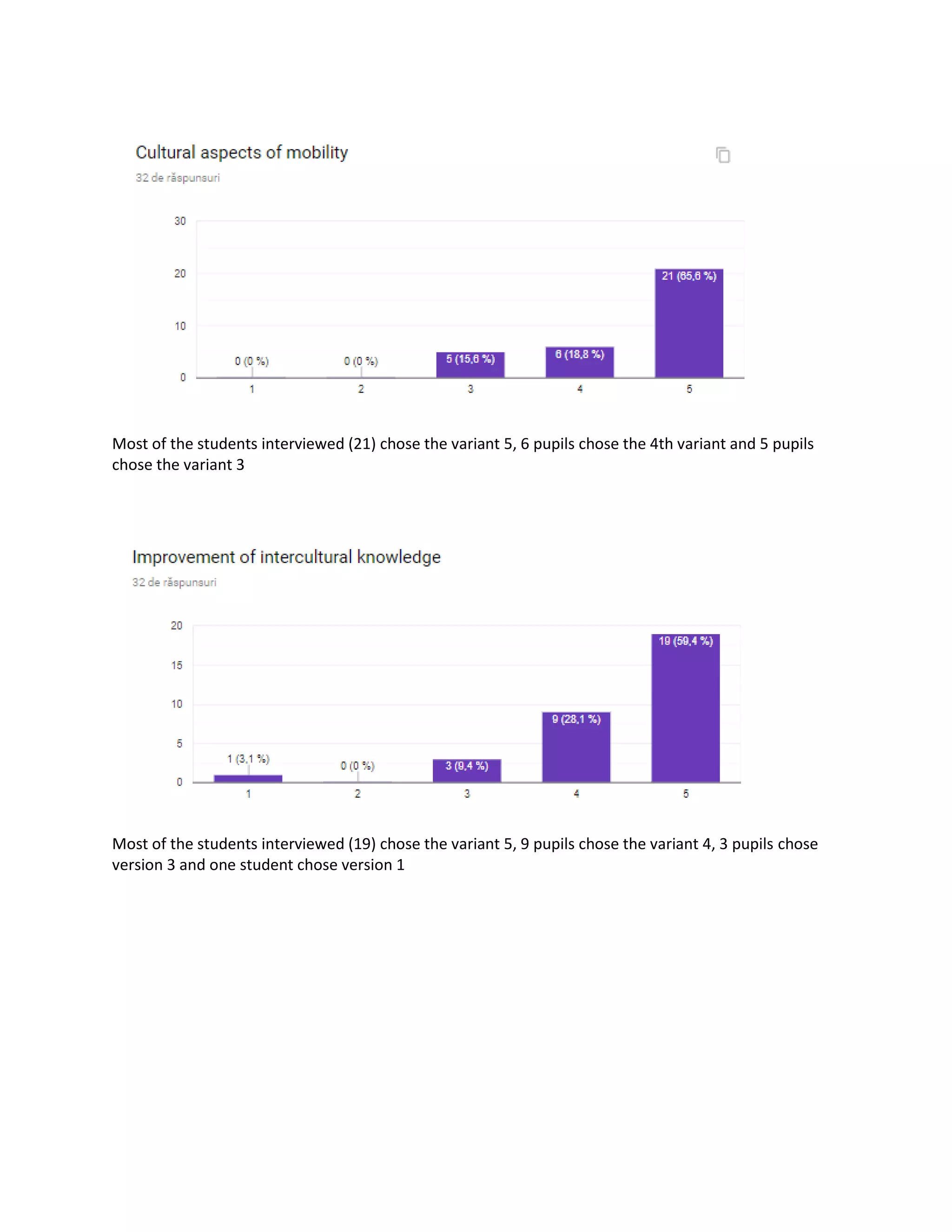 Most of the students interviewed (21) chose the variant 5, 6 pupils chose the 4th variant and 5 pupils
chose the variant 3
Most of the students interviewed (19) chose the variant 5, 9 pupils chose the variant 4, 3 pupils chose
version 3 and one student chose version 1
 