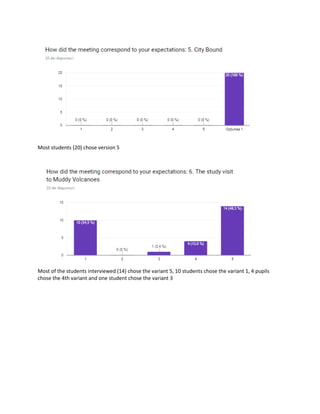 Most students (20) chose version 5
Most of the students interviewed (14) chose the variant 5, 10 students chose the variant 1, 4 pupils
chose the 4th variant and one student chose the variant 3
 