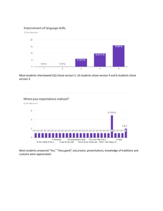 Most students interviewed (16) chose version 5, 10 students chose version 4 and 6 students chose
version 3
Most students answered "Yes," "Very good"; excursions, presentations, knowledge of traditions and
customs were appreciated.
 