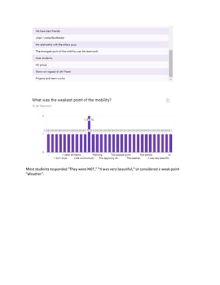 Most students responded "They were NOT," "It was very beautiful," or considered a weak point
"Weather".
 