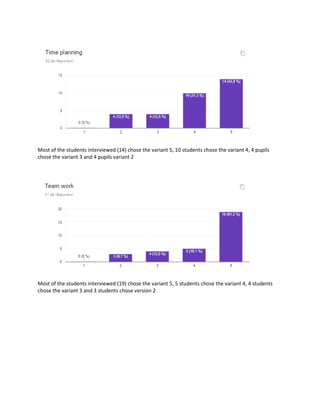Most of the students interviewed (14) chose the variant 5, 10 students chose the variant 4, 4 pupils
chose the variant 3 and 4 pupils variant 2
Most of the students interviewed (19) chose the variant 5, 5 students chose the variant 4, 4 students
chose the variant 3 and 3 students chose version 2
 