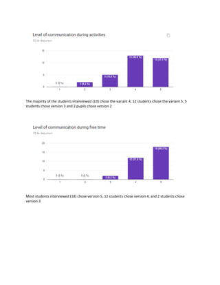 The majority of the students interviewed (13) chose the variant 4, 12 students chose the variant 5, 5
students chose version 3 and 2 pupils chose version 2
Most students interviewed (18) chose version 5, 12 students chose version 4, and 2 students chose
version 3
 