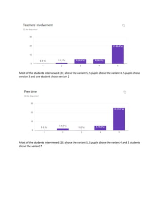 Most of the students interviewed (21) chose the variant 5, 5 pupils chose the variant 4, 5 pupils chose
version 3 and one student chose version 2
Most of the students interviewed (25) chose the variant 5, 5 pupils chose the variant 4 and 2 students
chose the variant 2
 