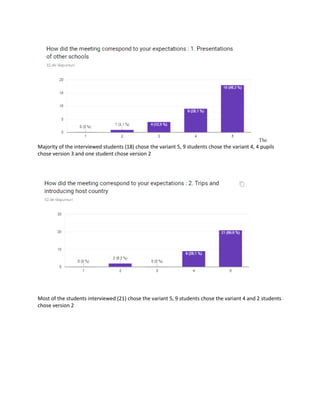 The
Majority of the interviewed students (18) chose the variant 5, 9 students chose the variant 4, 4 pupils
chose version 3 and one student chose version 2
Most of the students interviewed (21) chose the variant 5, 9 students chose the variant 4 and 2 students
chose version 2
 