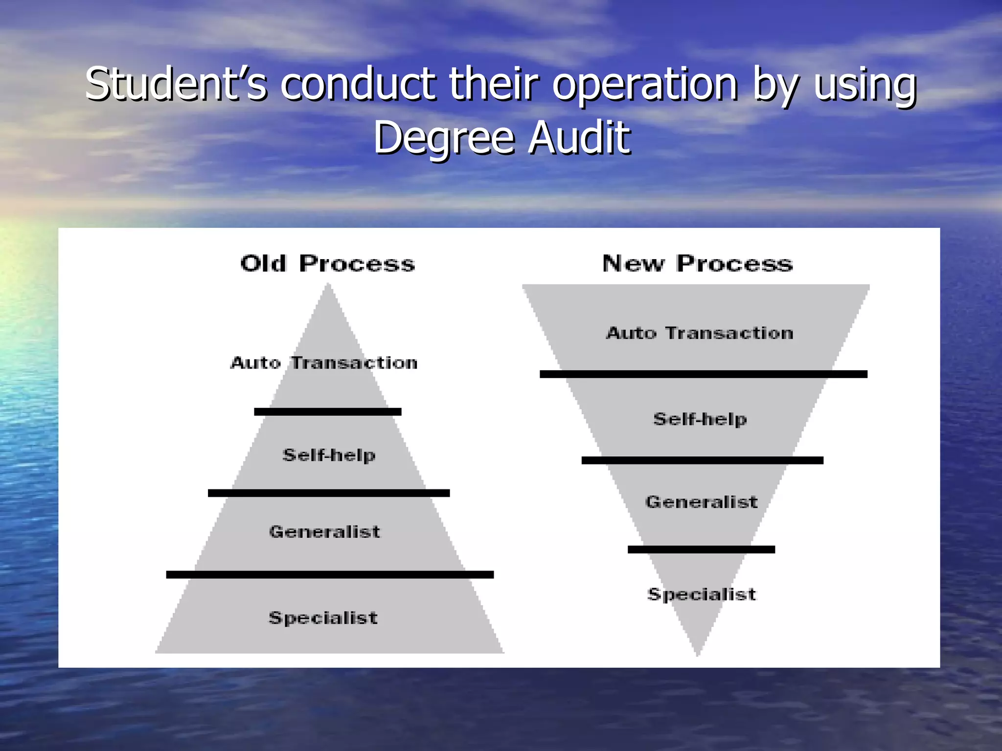 Student’s conduct their operation by using Degree Audit 