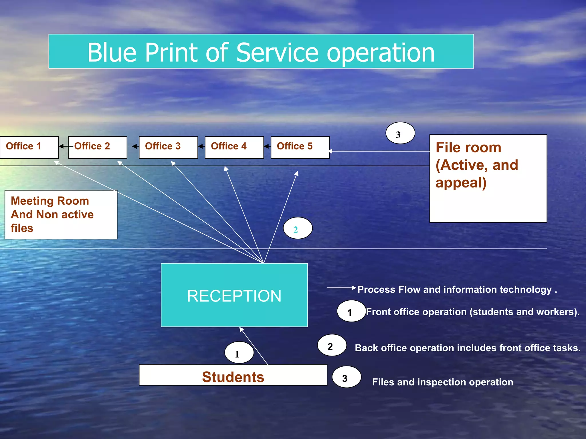 Office 1 Office   2 Office 3 Office 4 Office 5 File room  (Active, and appeal) Meeting Room And Non active files  Students RECEPTION Blue Print of Service operation 1 2 3 Process Flow and information technology . Front office operation (students and workers). Back office operation includes front office tasks. Files and inspection operation 1 2 3 
