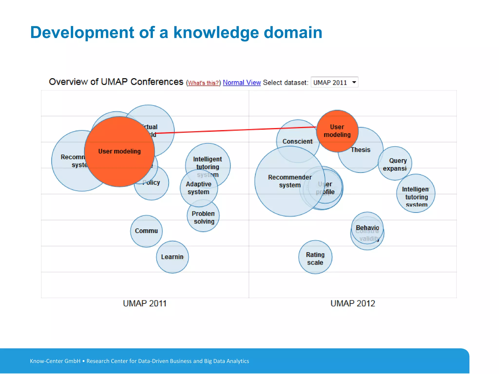 11
Development of a knowledge domain
Know-Center GmbH • Research Center for Data-Driven Business and Big Data Analytics
 