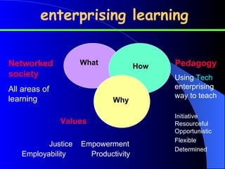 What How Why Networked society All areas of learning Pedagogy Values Using  Tech  enterprising way to teach Initiative Resourceful Opportunistic Flexible Determined   Justice  Empowerment Employability   Productivity  enterprising learning 