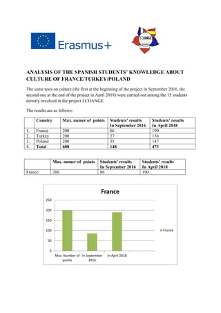 ANALYSIS OF THE SPANISH STUDENTS’ KNOWLEDGE ABOUT
CULTURE OF FRANCE/TURKEY/POLAND
The same tests on culture (the first at the beginning of the project in September 2016, the
second one at the end of the project in April 2018) were carried out among the 15 students
directly involved in the project I CHANGE.
The results are as follows:
Country Max. numer of points Students’ results
In September 2016
Students’ results
In April 2018
1. France 200 86 190
2. Turkey 200 27 136
3. Poland 200 35 147
4. Total 600 148 473
Max. numer of points Students’ results
In September 2016
Students’ results
In April 2018
France 200 86 190
0
50
100
150
200
250
Max. Number of
points
In September
2016
In April 2018
France
France
 