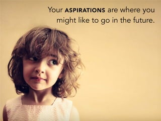 Your ASPIRATIONS are where you
might like to go in the future.
 