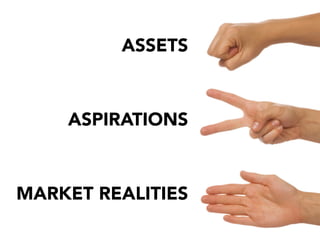 ASSETS
ASPIRATIONS
MARKET REALITIES
 