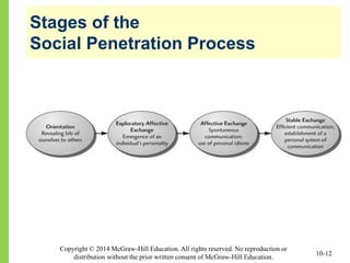 Copyright © 2014 McGraw-Hill Education. All rights reserved. No reproduction or
distribution without the prior written consent of McGraw-Hill Education.
Stages of the
Social Penetration Process
10-12
 