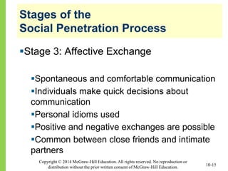 Copyright © 2014 McGraw-Hill Education. All rights reserved. No reproduction or
distribution without the prior written consent of McGraw-Hill Education.
Stages of the
Social Penetration Process
Stage 3: Affective Exchange
Spontaneous and comfortable communication
Individuals make quick decisions about
communication
Personal idioms used
Positive and negative exchanges are possible
Common between close friends and intimate
partners
10-15
 