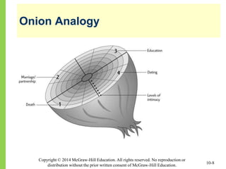 Copyright © 2014 McGraw-Hill Education. All rights reserved. No reproduction or
distribution without the prior written consent of McGraw-Hill Education.
Onion Analogy
10-8
 
