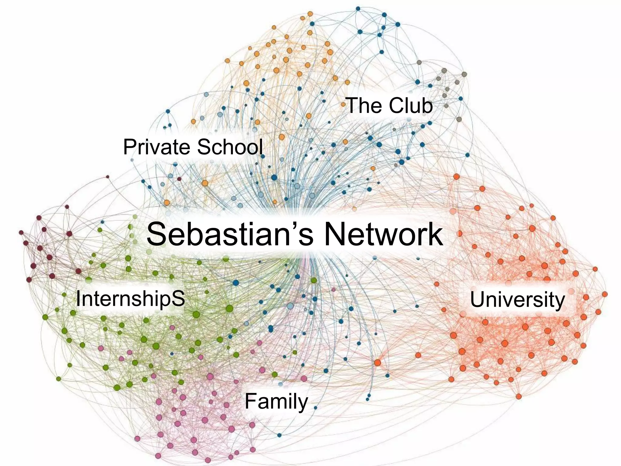 The Club

Private School

Sebastian’s Network
InternshipS

University

Family

 