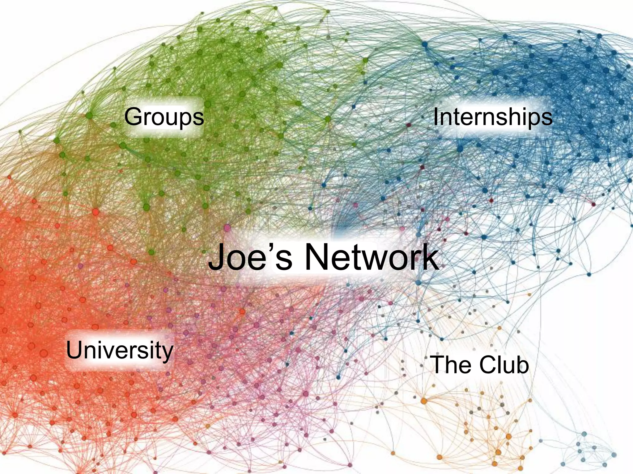 Groups

Internships

Joe’s Network
University

The Club
Family

 