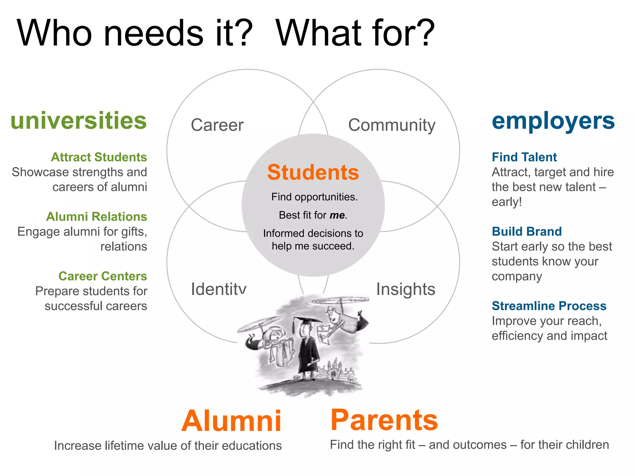 Who needs it? What for?
universities

Career

Attract Students
Showcase strengths and
careers of alumni

employers
Find Talent
Attract, target and hire
the best new talent –
early!

Students
Find opportunities.
Best fit for me.

Alumni Relations
Engage alumni for gifts,
relations
Career Centers
Prepare students for
successful careers

Community

Informed decisions to
help me succeed.

Identity

Insights

Build Brand
Start early so the best
students know your
company
Streamline Process
Improve your reach,
efficiency and impact

Alumni
Increase lifetime value of their educations

Parents
Find the right fit – and outcomes – for their children
HIGHER EDUCATION INITIATIVE

 