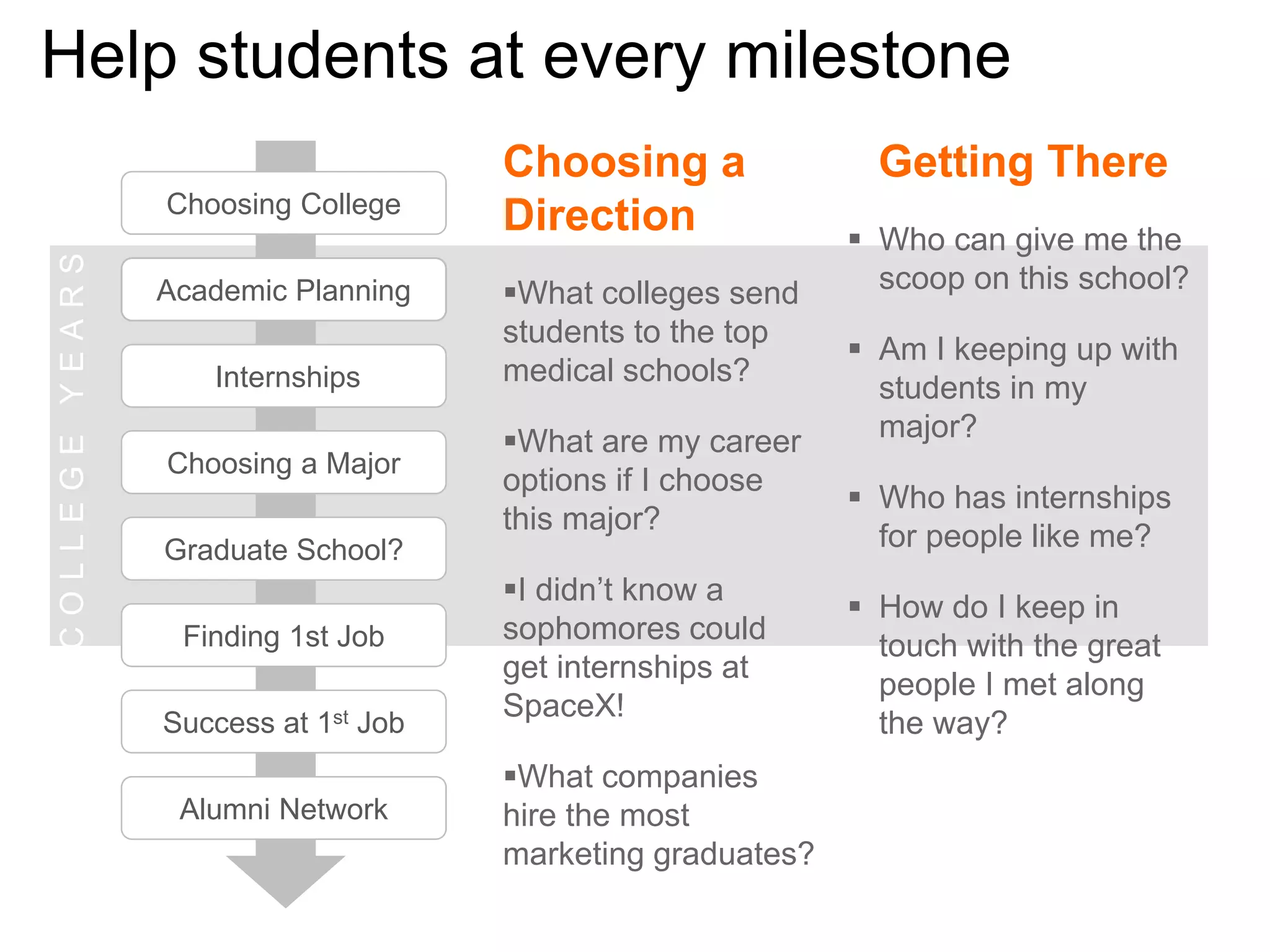 Help students at every milestone
COLLEGE YEARS

Choosing College
Academic Planning
Internships
Choosing a Major

Choosing a
Direction
What colleges send
students to the top
medical schools?
What are my career
options if I choose
this major?

Graduate School?
Finding 1st Job

Success at 1st Job
Alumni Network

I didn’t know a
sophomores could
get internships at
SpaceX!

Getting There
 Who can give me the
scoop on this school?
 Am I keeping up with
students in my
major?
 Who has internships
for people like me?
 How do I keep in
touch with the great
people I met along
the way?

What companies
hire the most
marketing graduates?
HIGHER EDUCATION INITIATIVE

 