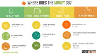 21
R 490.75
R 605.45
R 649.76
R 590.43
R 490.68
R 448.18
R 328.01
R 312.51
R 314.03
#StudentSpend15