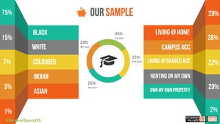 4
25%
1st year
25%
2nd year
26%
3rd year
23%
4th year
#StudentSpend15