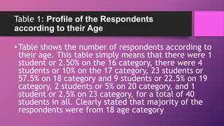 Table 1: Profile of the Respondents
according to their Age
• Table shows the number of respondents according to
their age. This table simply means that there were 1
student or 2.50% on the 16 category, there were 4
students or 10% on the 17 category, 23 students or
57.5% on 18 category and 9 students or 22.5% on 19
category, 2 students or 5% on 20 category, and 1
student or 2.5% on 23 category, for a total of 40
students in all. Clearly stated that majority of the
respondents were from 18 age category
 