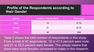 Profile of the Respondents according to
their Gender
Gender Number of Respondents Percentage
Male 19 47.5%
Female 21 52.5%
Total 40 100%
Table 2 shows the total number of respondents in this study.
From a total of 40 respondents, 19 or 47.5 percent were male
and 21 or 52.5 percent were female. This simply means that
there were more females compared to males in this research.
 