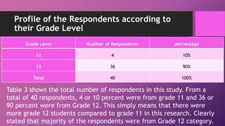 Profile of the Respondents according to
their Grade Level
Grade Level Number of Respondents percentage
11 4 10%
12 36 90%
Total 40 100%
Table 3 shows the total number of respondents in this study. From a
total of 40 respondents, 4 or 10 percent were from grade 11 and 36 or
90 percent were from Grade 12. This simply means that there were
more grade 12 students compared to grade 11 in this research. Clearly
stated that majority of the respondents were from Grade 12 category.
 