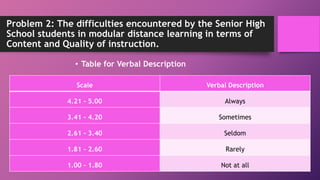 Problem 2: The difficulties encountered by the Senior High
School students in modular distance learning in terms of
Content and Quality of instruction.
• Table for Verbal Description
Scale Verbal Description
4.21 - 5.00 Always
3.41 - 4.20 Sometimes
2.61 – 3.40 Seldom
1.81 – 2.60 Rarely
1.00 – 1.80 Not at all
 