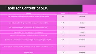Table for Content of SLM
Content Means Verbal Description
I can easily understand the contents written on our self-learning modules. 3.5 Sometimes
I can do by myself all the given activities and experiment on our SLMs. 3.125 Seldom
The activities on the SLM is connected to the contents written on it. 3.575 Sometimes
Key concepts were well-detailed and well-explained 3.375 seldom
Examples Given are localized for easy understanding and learning. 3.65 Sometimes
Questions on summative test are corresponding to the concepts taught on my SLM. 3.925 Sometimes
Contents of my SLM could easily be accessed on internet or books if difficulties are met. 3.625 Sometimes
Weighted Mean 3.539 Sometimes
 